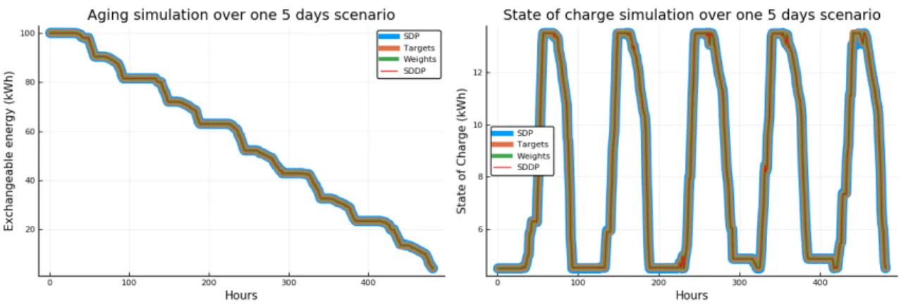 Figure 9: Aging and state of charge simulation over 5 days with different methods Figure 10 presents the distribution of the difference of costs between each pair of algorithms along 10, 000 scenarios