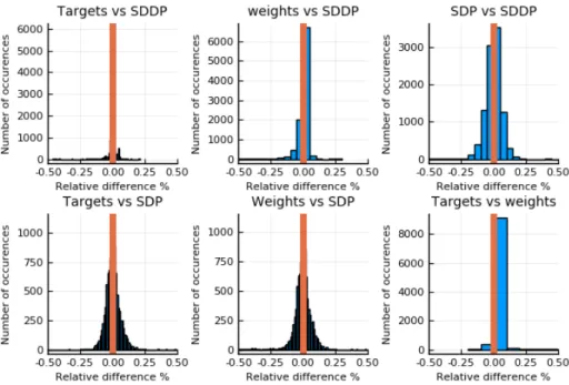 Figure 10: Simulation costs comparison