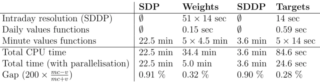 Table 1: Algorithms numerical results comparison