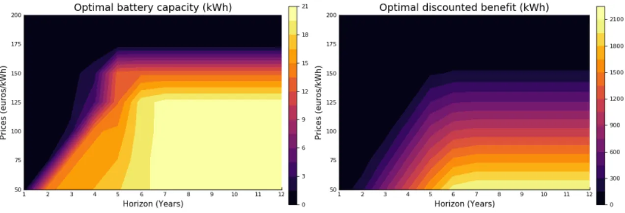 Figure 13: Optimal battery capacity and benefit as a function of prices and horizon
