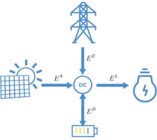 Figure 1: The schematic representation of the DC micro-grid to be managed 2.1.1 Notations for two-time scales