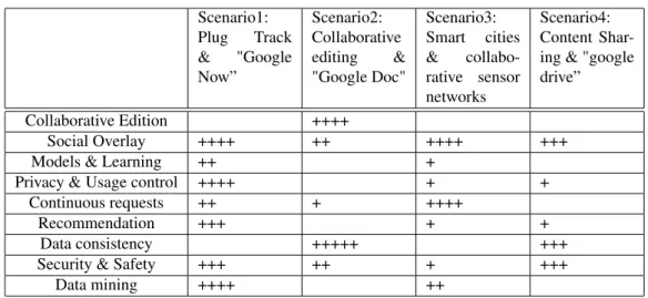 Table 1: Use-cases aims wrt project objectives