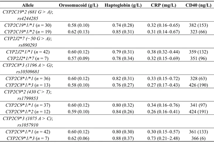 Table 2. Baseline inflammatory marker levels  1  in function of cytochrome P450 (CYP)  epoxygenase polymorphisms