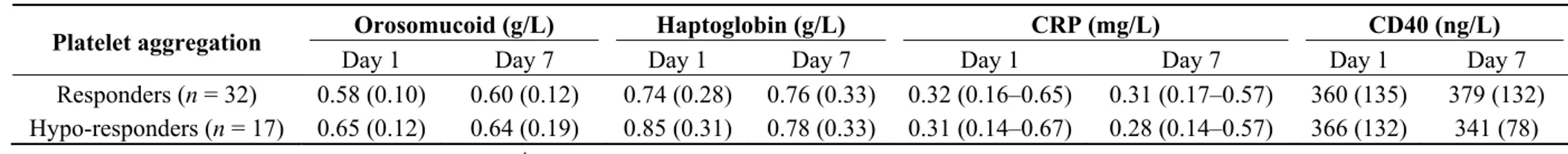 Table 4. Variation of inflammatory marker levels  1  in response to clopidogrel in function of platelet activity