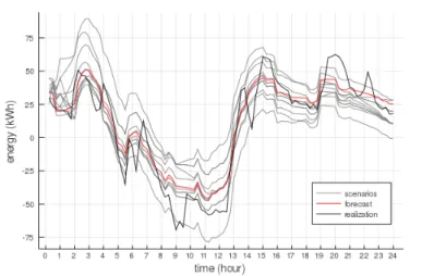 Fig. 9: Example of scenarios generated from a 24 hours net demand forecast