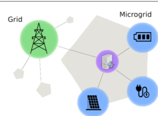 Fig. 4: Schematic microgrid model