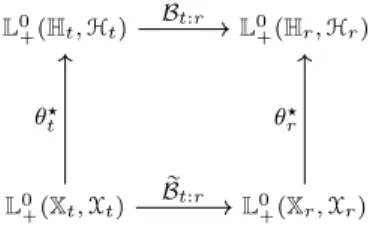 Fig. 3 Commutative diagram for Bellman operators in case of a compatible state reduction pθ r , θ t , f r:t q