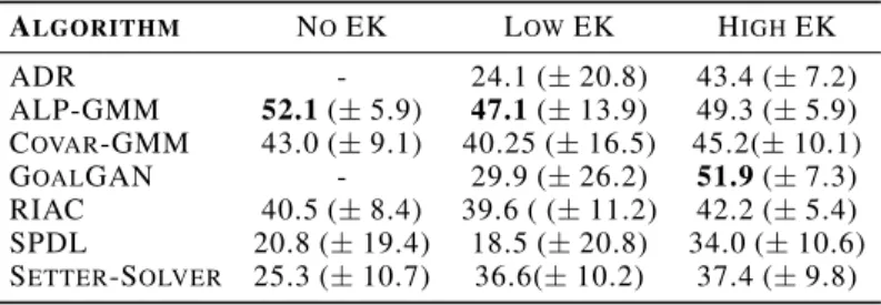 Table 3. Percentage of mastered tasks after 20 millions steps on the original Stump Tracks challenge (i.e