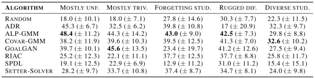 Table 6. Percentage of mastered tasks after 20 millions steps with high prior knowledge in each challenge