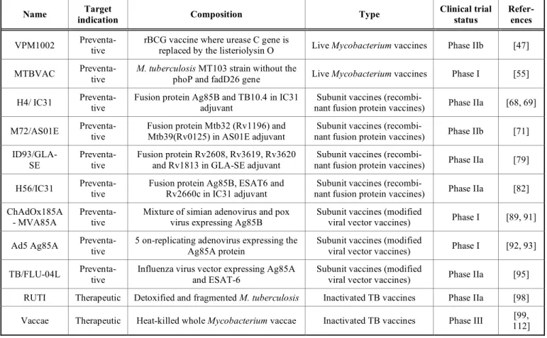 Table 2.  TB vaccine candidates in clinical trials. 