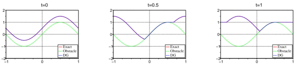 Figure 1. Example 1, RKDG scheme, times t = 0, t = 0.5 and t = 1, using P 2 elements with N x = 20 mesh cells (obstacle : green dotted line).