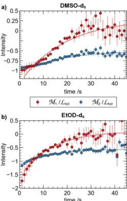 FIG. 4. (a) Time dependence of P A , P B , and P E in DMSO-d 6 after hyperpo- hyperpo-larization and dissolution