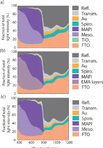 Figure 3d plots the experimental transmission spectra of the FTO plate (top) and of the FTO  plate covered by the compact TiO 2  layer (bottom), superimposed with the results of the 1D model and  of the 3D model