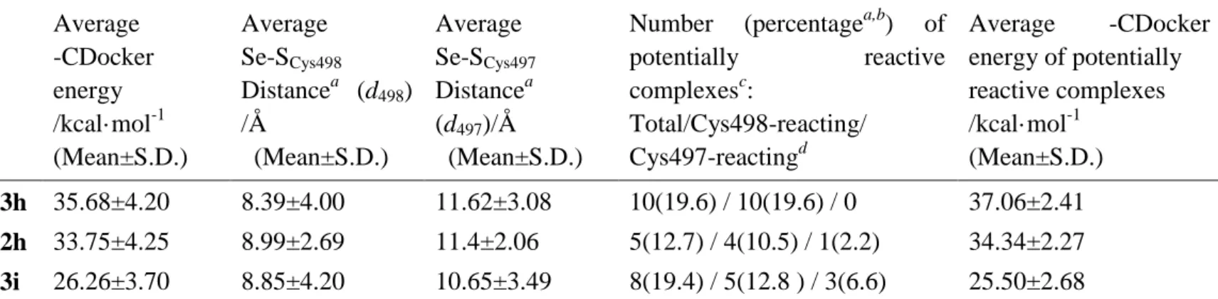 Table 4. Analysis of the flexible docking poses clustered by featured compound  Average    -CDocker  energy  /kcal·mol -1  (Mean±S.D.)  Average Se-S Cys498Distancea   (d 498 ) /Å   (Mean±S.D.)  Average Se-S Cys497Distancea(d497)/Å    (Mean±S.D.)   