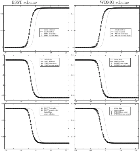 Figure 2. Relaxation shock profile 1: d, h and χ with first and second order schemes ESST and WBMG with an uniform mesh made of 100 cells