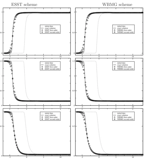 Figure 3. Relaxation shock profile 2: d, h and χ with first and second order schemes ESST and WBMG with an uniform mesh made of 100 cells