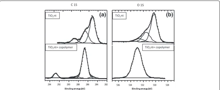 Figure 5 XPS spectra. (a) C 1 s and (b) O 1 s regions for as-formed TiO 2 nt and copolymer-embedded TiO 2 nt.