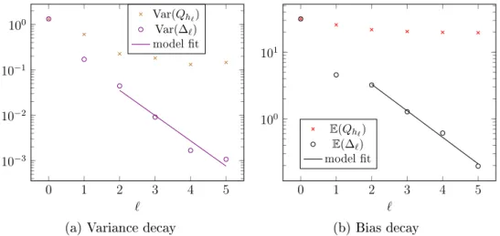 Figure 6: Estimation of convergence rates.