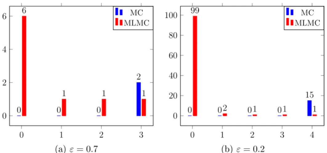 Figure 9: Number of realizations required per level for both the Monte Carlo method and the multilevel Monte Carlo method for two tolerances.