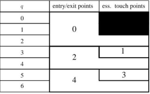 Figure 1: Order of continuity of the control at a regular junction point, in function of the order of the constraint q and the nature of the junction point (in the scalar case).