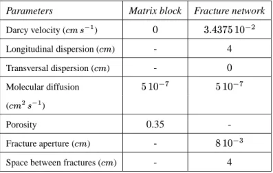 Table 1: Parameter values for Grisak’s experiment