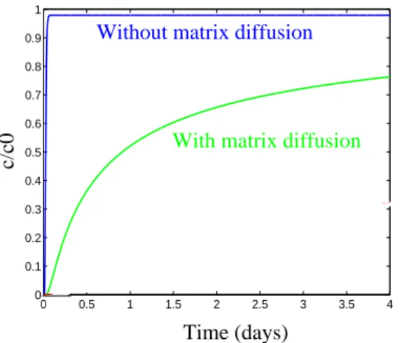 Figure 6: Relative concentration at a point of the homogenized medium for data given in Table 1