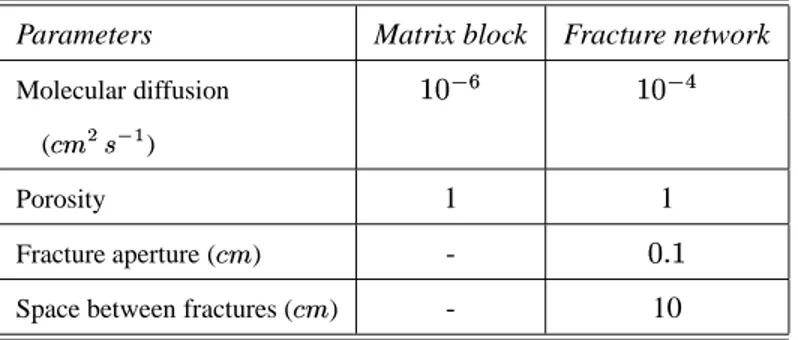 Table 2: Parameter values for experiments comparing methods of calculating the coupling term The period of simulation is