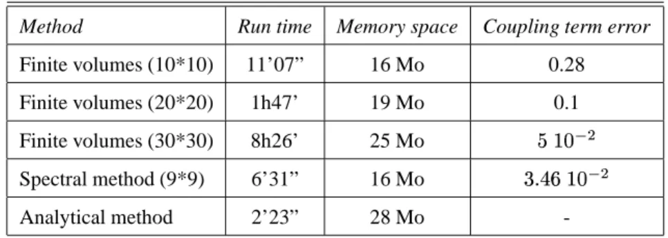 Table 3: Comparison of different methods for calculating the coupling term (stiff case)