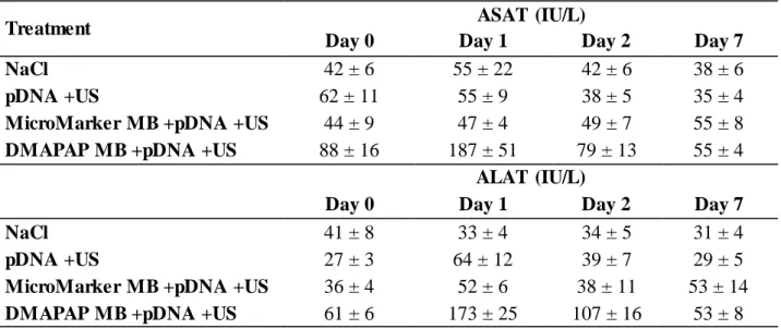 Table 2: Quantification  of transaminases  blood  levels 1, 2 and  7 days after sonoporation