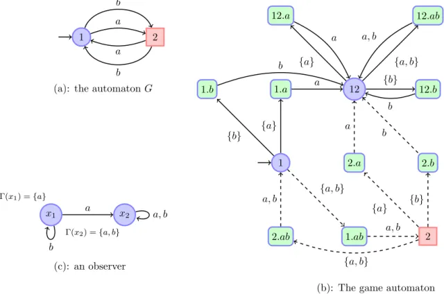 Figure 5: Example of a game automaton