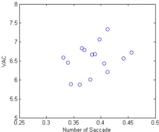 Figure 7: The proportion of saccade and proposed VAC of fifteen videos.