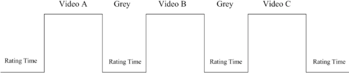 Figure 8: Stinulus presentation in the ACR-HR method. Video presented to observers could be compressed sequence or reference sequence without noticing to observer