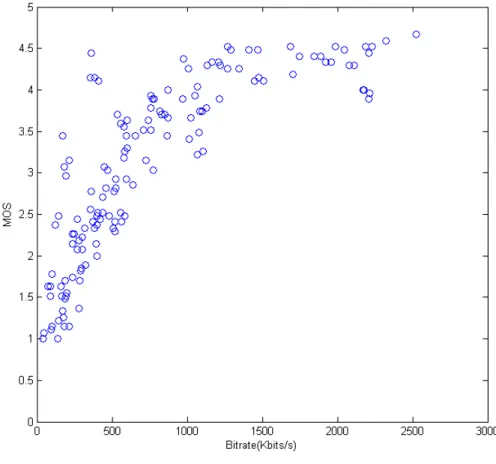 Figure 9: MOS evolution with Bitrate