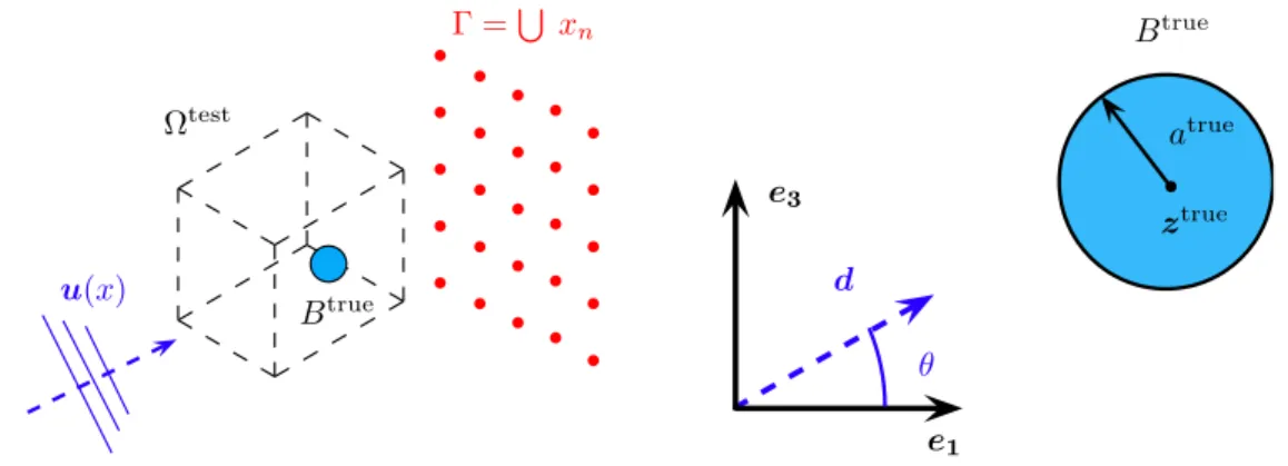 Figure 3.1: 3D representation and notations for the scattering by a spherical obstacle B true