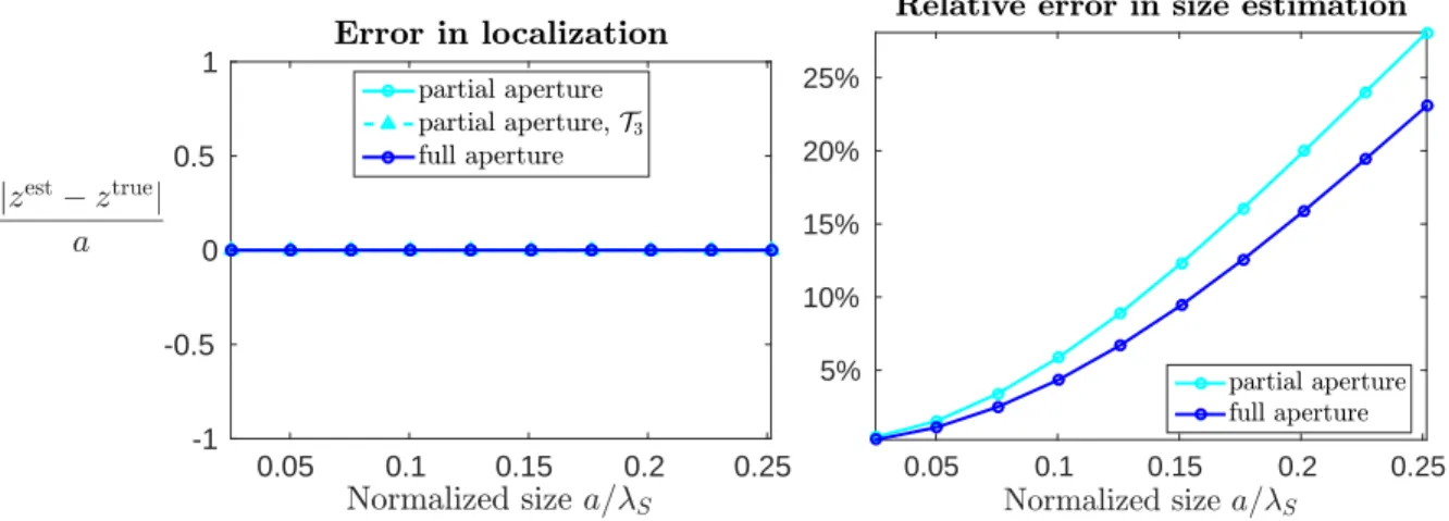 Figure 3.3: Errors in localization and size estimation of a penetrable sphere in full-space, for weak contrast, z true = (2, 2, 2) and reflexion configuration (θ = π).