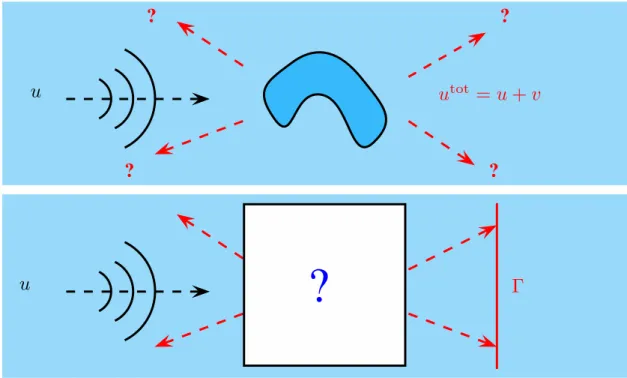 Figure 1: Illustration de probl`emes de diffraction (i) direct (en haut), pour lequel une onde incidente u et un obstacle sont connus et o` u l’on veut d´eterminer le champ total apr`es diffraction u tot , somme de u et du champ diffract´e v, et (ii) inver