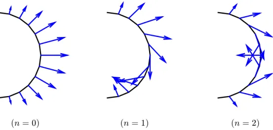 Figure 2.2: Force per unit length t (n) sin(θ) applied on ∂S for (t r , t θ ) = (1, − 0.5) such that t r +2t θ = 0.