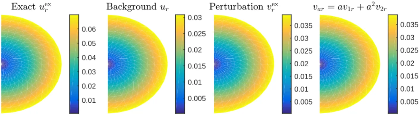 Figure 2.3: Exact, background and approximated displacement inside S a , for µ ? = 0.1µ, a = 0.2 and n = 0 (u θ = 0 in this case, as well as the θ-components of the other fields)