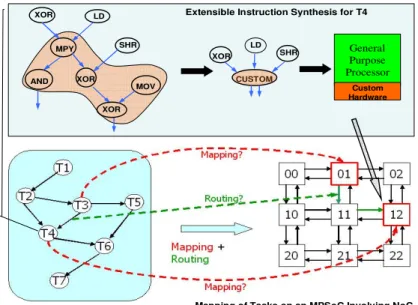 Figure 1-2 Intégration d’Instructions Etendues avec la Synthèse MPSoC en utilisant des Flux de  Conception Traditionnels 