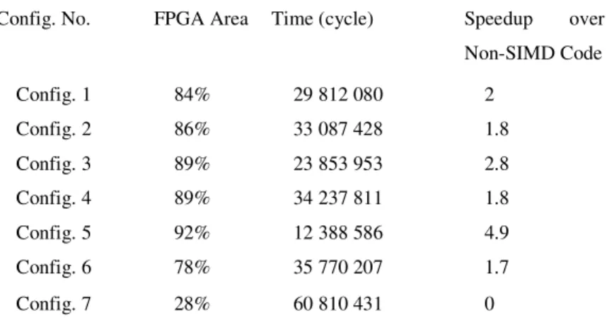 Table 1-2 Espace vs. Accélération pour des Filtres Moyens  Config. No.  FPGA Area  Time (cycle)  Speedup  over 