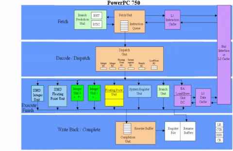 Figure 1-9  PowerPC 750 étendu avec un jeu d’Instruction AltiVec 