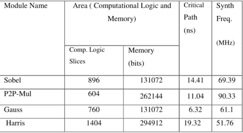 Table 1-3  Résultats des Synthèses pour une Chaîne de Détecteur Harris Corner   Area ( Computational Logic and  