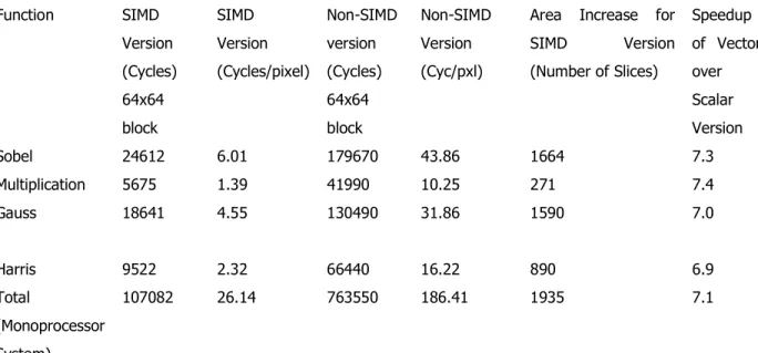 Table 1-5 Accélération du système de Monoprocesseur étendu SIMD vs. Processeur à But Général  Function  SIMD  Version  (Cycles)  64x64  block  SIMD  Version  (Cycles/pixel)  Non-SIMD version (Cycles) 64x64 block  Non-SIMD Version (Cyc/pxl) 