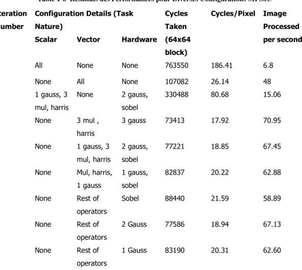 Table 1-6  Résultats des Performances pour Diverses Configurations MPSoC  Configuration Details (Task 