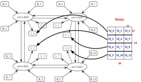 Figure 3 Le mapping d’image aux SRAMs pour l’application de NLMeans filtrage 