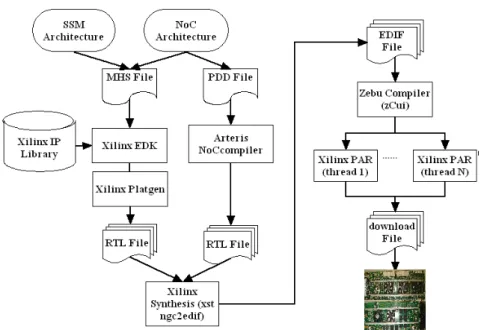Figure 6 La procédure de conception pour MPSoC sur la plateforme multi-FPGA 