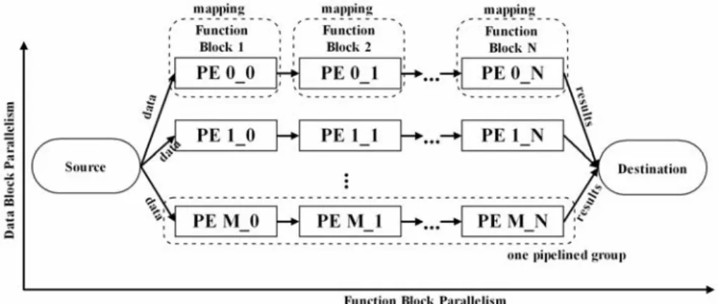 Figure 7 Modèle de Fork-Join avec les parallélismes de donnée et tâche 