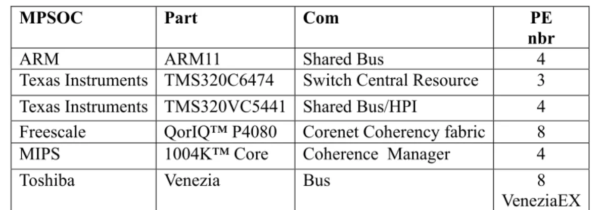 Table 2.1 provides A few examples of commercial multicore implementations have been  proposed