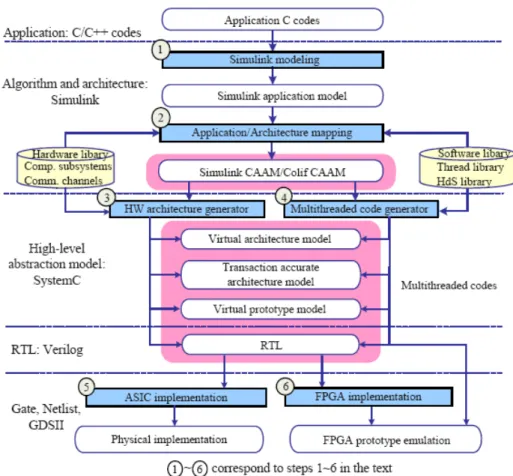 Figure 3.1 Design refinement from application codes to low-level implementation