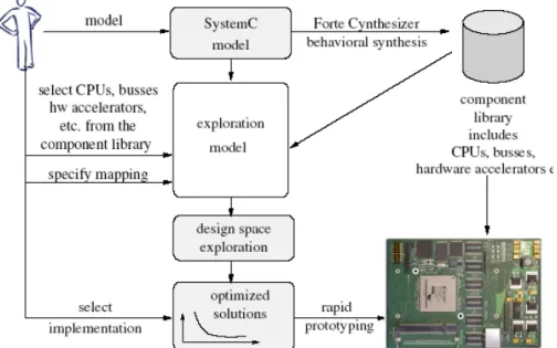 Figure 3.5 System-CoDesigner design workflow with behavioral SystemC model  Application domain is limited to multimedia and networking, i.e., streaming applications,  SystemC model to be written using the SYSTEMOC library